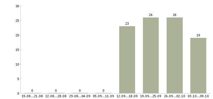 Работа продавец на кассу в магазин в Уфе - Число вакансий в Уфе по специальности продавец на кассу в магазин за 2 месяца