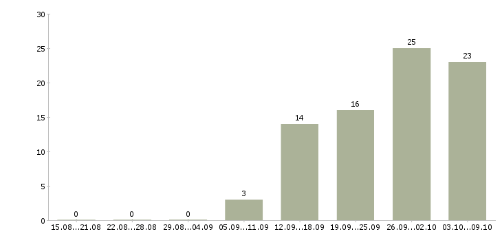 Работа кассир в день в Хабаровске - Число вакансий в Хабаровске по специальности кассир в день за 2 месяца