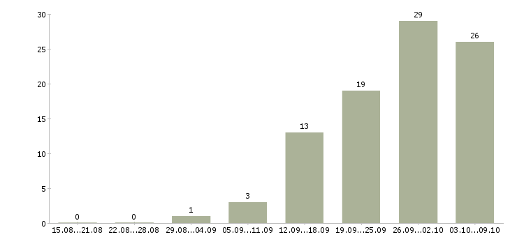 Работа специалист по оформлению документов в Хабаровске - Число вакансий в Хабаровске по специальности специалист по оформлению документов за 2 месяца