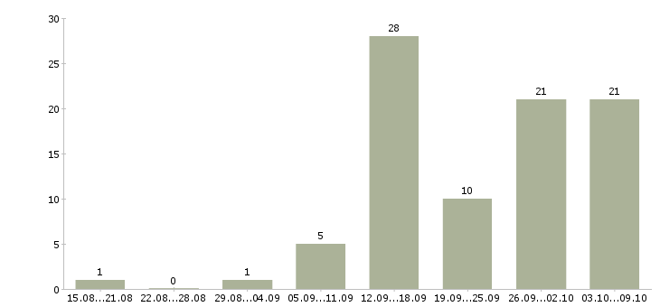 Работа в сети интернет в Чебоксарах - Число вакансий в Чебоксарах по специальности в сети интернет за 2 месяца
