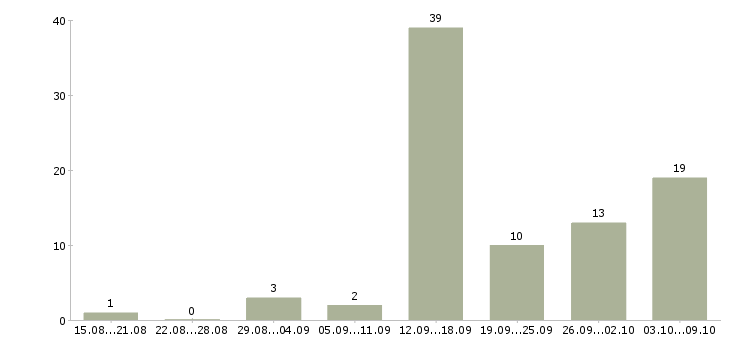 Работа ваша в интернете в Чебоксарах - Число вакансий в Чебоксарах по специальности ваша в интернете за 2 месяца