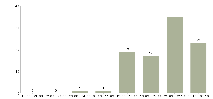 Работа менеджеры по приему заказов в Челябинске - Число вакансий в Челябинске по специальности менеджеры по приему заказов за 2 месяца