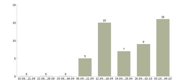 Работа сотрудник для работы через интернет в Челябинске - Число вакансий в Челябинске по специальности сотрудник для работы через интернет за 2 месяца