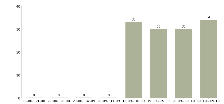 Работа кассир в офис в Чите - Число вакансий в Чите по специальности кассир в офис за 2 месяца