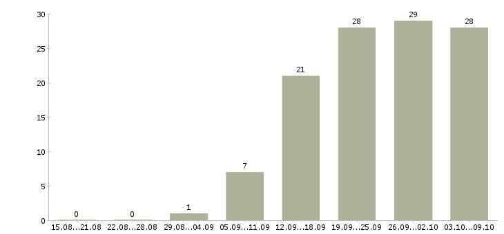 Работа консультант по товару в Ярославле - Число вакансий в Ярославле по специальности консультант по товару за 2 месяца