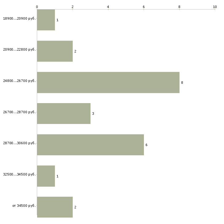 Найти работу кассир столовой Башкортостан - График распределения вакансий «кассир столовой» по зарплате