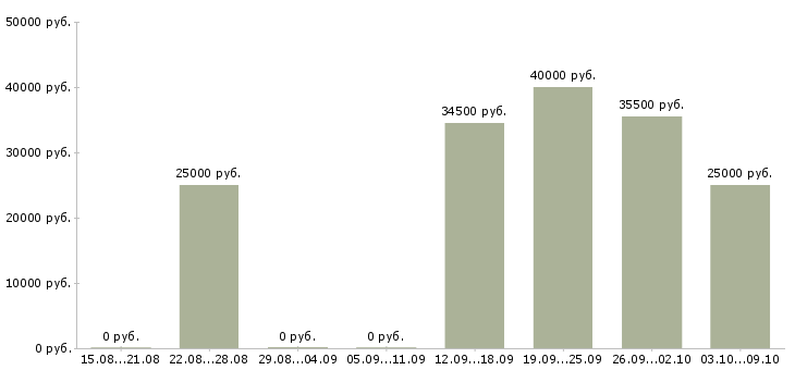 Вакансии администраторы в Чехове - Медиана зарплат администраторы в Чехове за 2 месяца