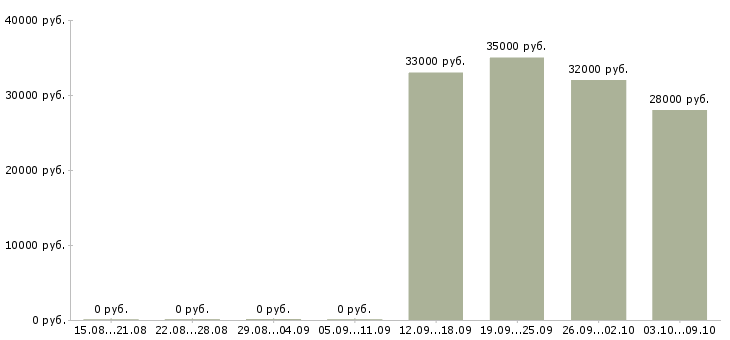 Вакансии активный помощник руководителя в Волгограде - Медиана зарплат активный помощник руководителя в Волгограде за 2 месяца