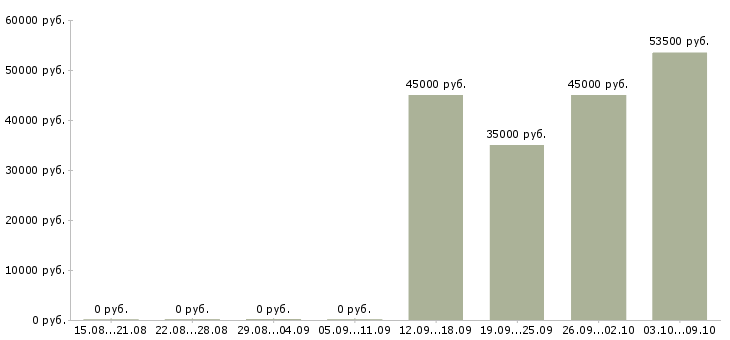 Вакансии активный помощник руководителя в Липецке - Медиана зарплат активный помощник руководителя в Липецке за 2 месяца