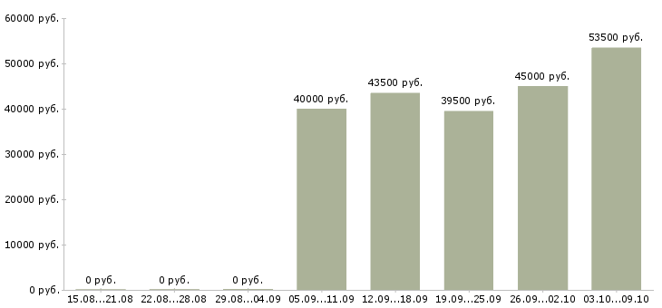 Вакансии активный помощник руководителя в Туле - Медиана зарплат активный помощник руководителя в Туле за 2 месяца