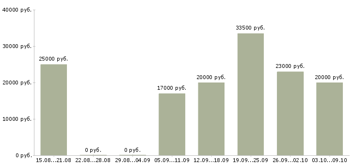 Вакансии без опыта обучение в Туле - Медиана зарплат без опыта обучение в Туле за 2 месяца