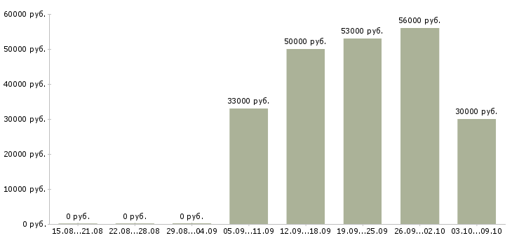 Вакансии бригадир в Самаре - Медиана зарплат бригадир в Самаре за 2 месяца
