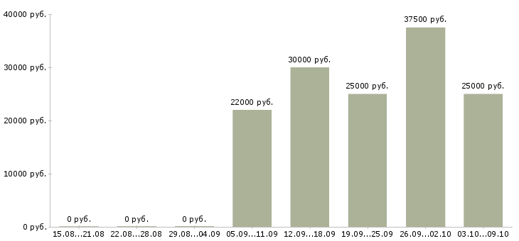Вакансии бухгалтер на отчетность в Казани - Медиана зарплат бухгалтер на отчетность в Казани за 2 месяца
