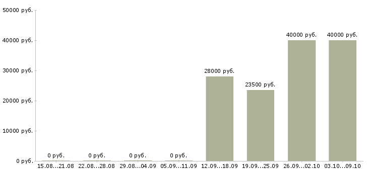 Вакансии бухгалтер по заработной плате в Энгельсе - Медиана зарплат бухгалтер по заработной плате в Энгельсе за 2 месяца