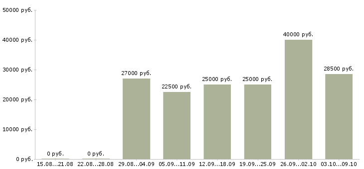Вакансии бухгалтер по отчетности Ростов-на-дону - Медиана зарплат бухгалтер по отчетности Ростов-на-дону за 2 месяца