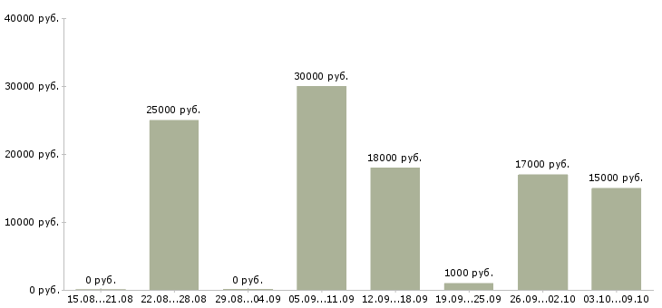 Вакансии в интернете есть в Челябинске - Медиана зарплат в интернете есть в Челябинске за 2 месяца