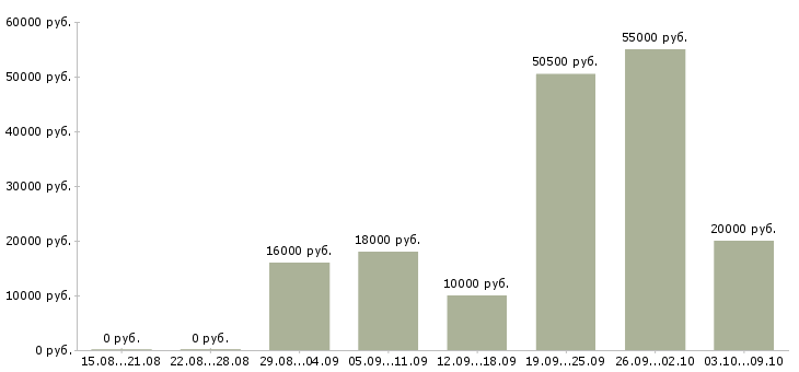 Вакансии в интернете из дома в Рязани - Медиана зарплат в интернете из дома в Рязани за 2 месяца