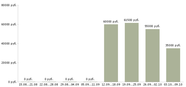 Вакансии вахтой с проживанием в Королеве - Медиана зарплат вахтой с проживанием в Королеве за 2 месяца