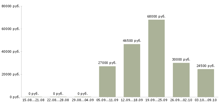 Вакансии водители погрузчика Нижний новгород - Медиана зарплат водители погрузчика Нижний новгород за 2 месяца