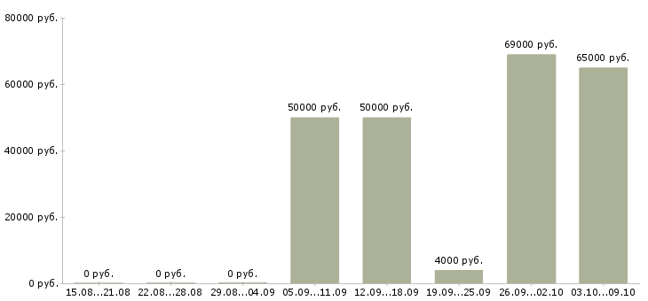 Вакансии водитель uber с личным автомобилем в Москве - Медиана зарплат водитель uber с личным автомобилем в Москве за 2 месяца