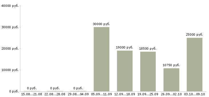 Вакансии водитель город в Барнауле - Медиана зарплат водитель город в Барнауле за 2 месяца