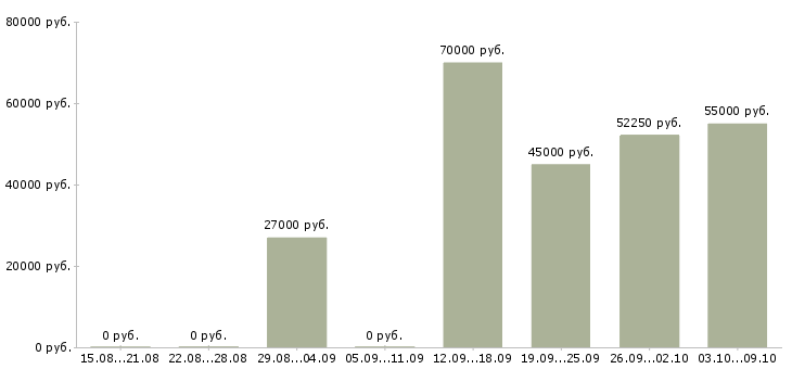 Вакансии водитель категории в и с в Самаре - Медиана зарплат водитель категории в и с в Самаре за 2 месяца