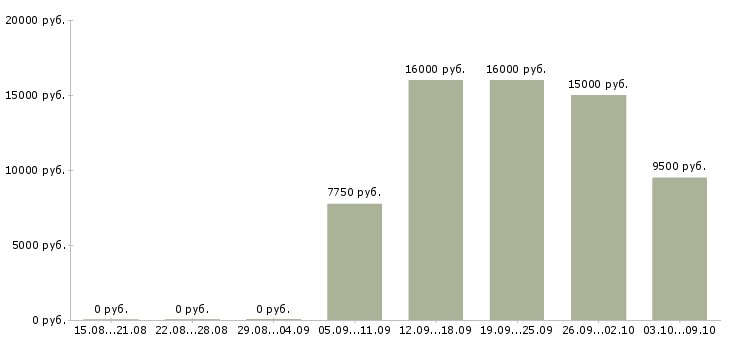 Вакансии воспитатели Татарстан - Медиана зарплат воспитатели Татарстан за 2 месяца