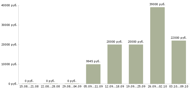 Вакансии врач Карелия - Медиана зарплат врач Карелия за 2 месяца