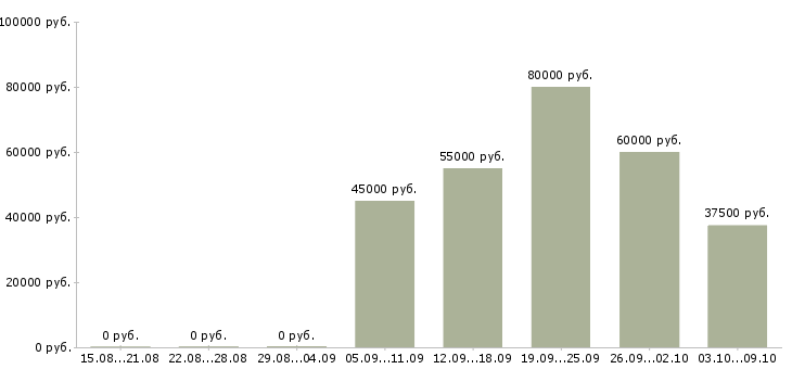 Вакансии врач общей практики в Москве - Медиана зарплат врач общей практики в Москве за 2 месяца