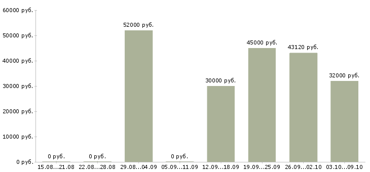 Вакансии грузчик склады в Липецке - Медиана зарплат грузчик склады в Липецке за 2 месяца