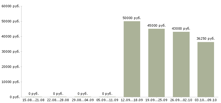 Вакансии директор по учету в Краснодаре - Медиана зарплат директор по учету в Краснодаре за 2 месяца
