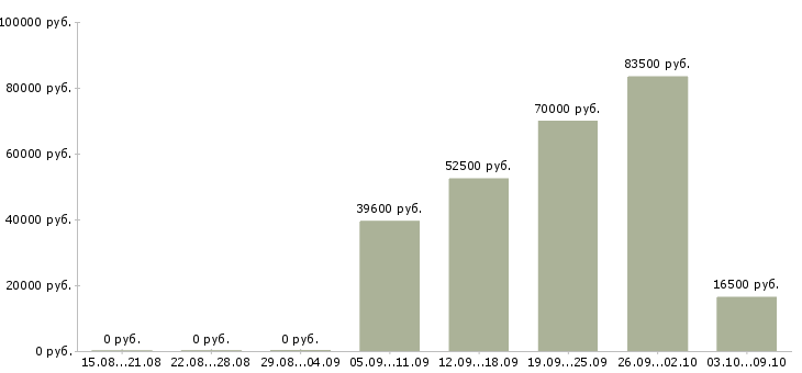 Вакансии директор центра в Уфе - Медиана зарплат директор центра в Уфе за 2 месяца