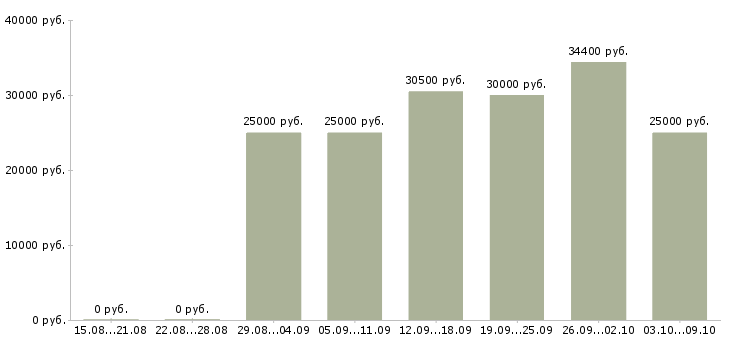 Вакансии для вас в Владикавказе - Медиана зарплат для вас в Владикавказе за 2 месяца