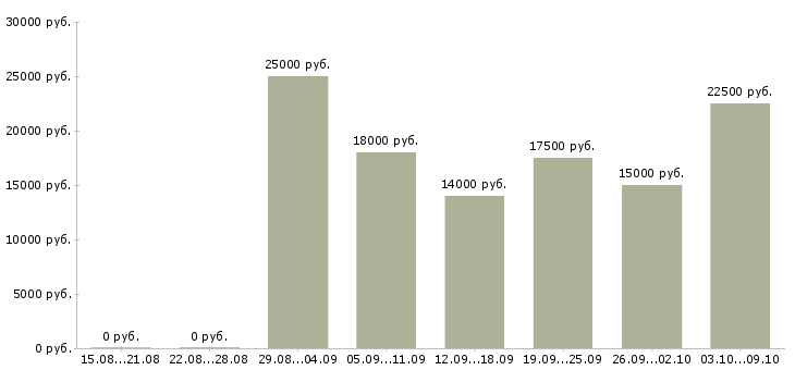 Вакансии для вас есть работа в Барнауле - Медиана зарплат для вас есть работа в Барнауле за 2 месяца