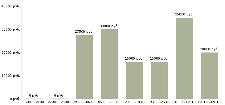 Вакансии дома на компьютере удаленно в Белгороде - Медиана зарплат дома на компьютере удаленно в Белгороде за 2 месяца