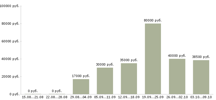 Вакансии зарабатывай дома работая в интернете в Самаре - Медиана зарплат зарабатывай дома работая в интернете в Самаре за 2 месяца