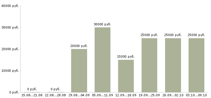 Вакансии зарабатывай на дому в Ангарске - Медиана зарплат зарабатывай на дому в Ангарске за 2 месяца