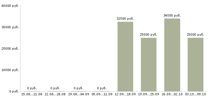 Вакансии инженер экономист в Коломне - Медиана зарплат инженер экономист в Коломне за 2 месяца