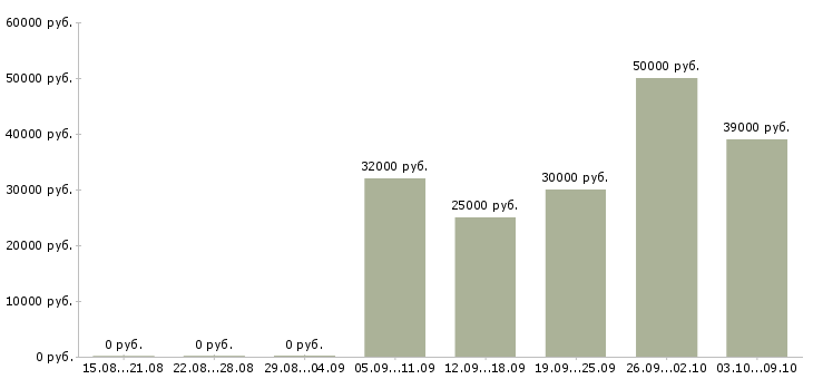 Вакансии исполнительный директор по развитию Санкт-петербург - Медиана зарплат исполнительный директор по развитию Санкт-петербург за 2 месяца