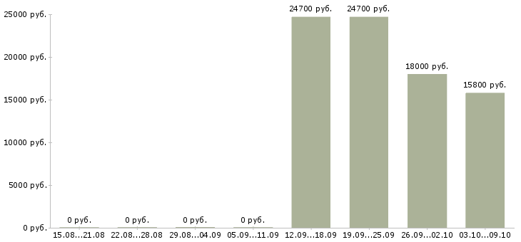 Вакансии кассир в магазин подработка в Казани - Медиана зарплат кассир в магазин подработка в Казани за 2 месяца