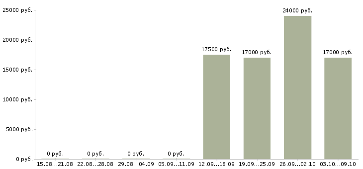 Вакансии кассир в магазины Чувашия - Медиана зарплат кассир в магазины Чувашия за 2 месяца