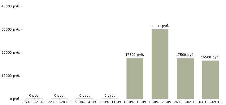 Вакансии кассир магазина Чувашия - Медиана зарплат кассир магазина Чувашия за 2 месяца