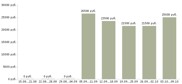 Вакансии кассир нового супермаркета Санкт-петербург - Медиана зарплат кассир нового супермаркета Санкт-петербург за 2 месяца