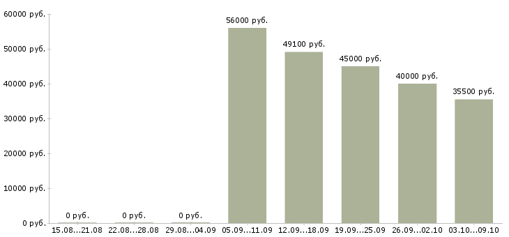 Вакансии комплектовщик на вахту с проживанием в Саратове - Медиана зарплат комплектовщик на вахту с проживанием в Саратове за 2 месяца