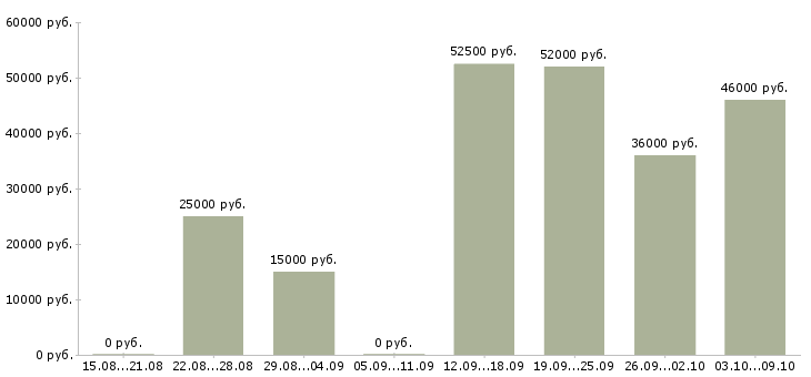 Вакансии комплектовщик склада в Саратове - Медиана зарплат комплектовщик склада в Саратове за 2 месяца