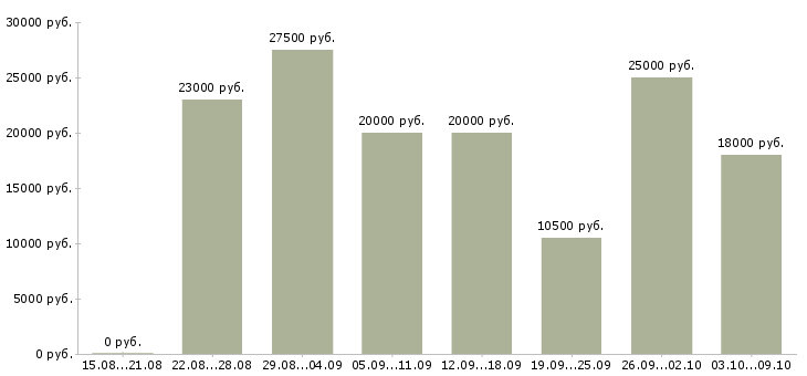 Вакансии мамам в Белгороде - Медиана зарплат мамам в Белгороде за 2 месяца