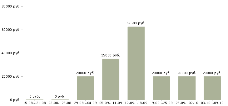 Вакансии мастер по ремонту в Краснодаре - Медиана зарплат мастер по ремонту в Краснодаре за 2 месяца