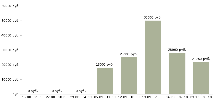 Вакансии мастера в Ижевске - Медиана зарплат мастера в Ижевске за 2 месяца