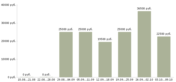 Вакансии менеджер без опыта в Перми - Медиана зарплат менеджер без опыта в Перми за 2 месяца