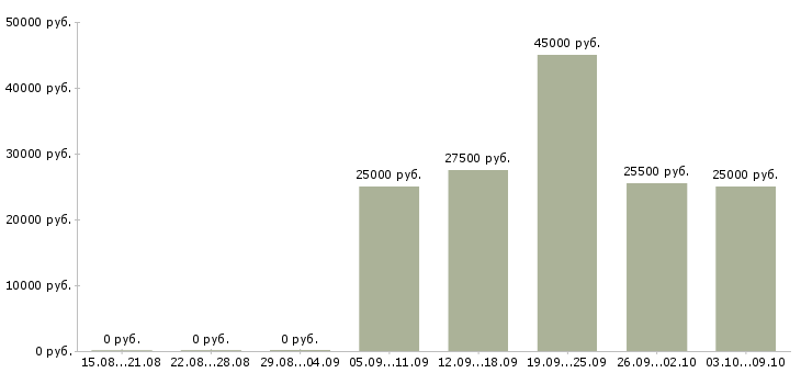 Вакансии менеджер в интернете в Сургуте - Медиана зарплат менеджер в интернете в Сургуте за 2 месяца